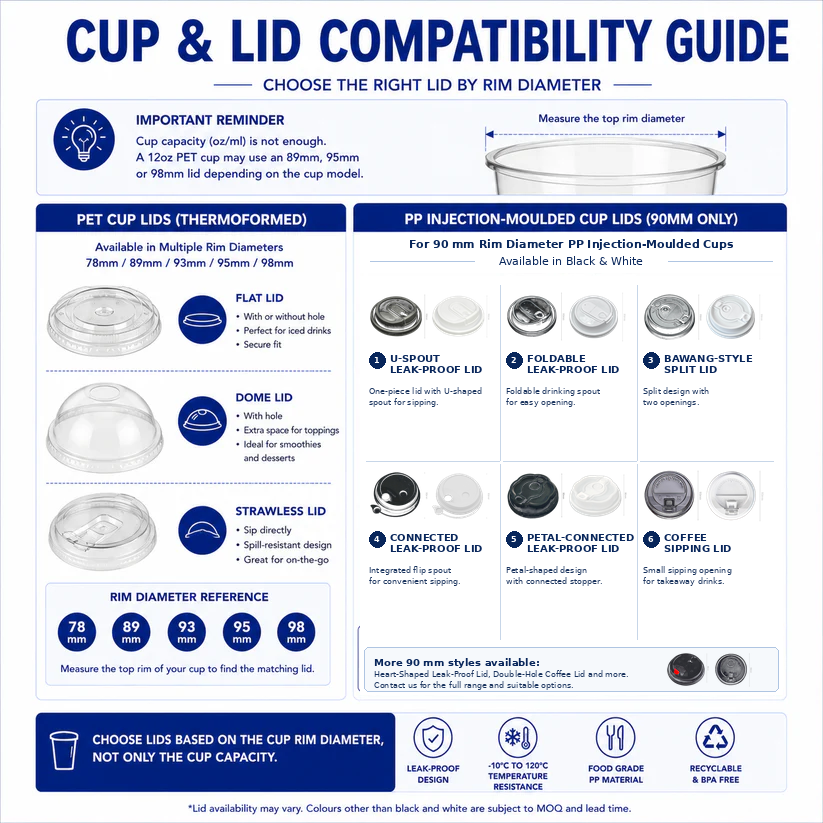Plastic cup lid compatibility guide showing PET flat dome and strawless lids and 90mm PP injection moulded cup lids in black and white